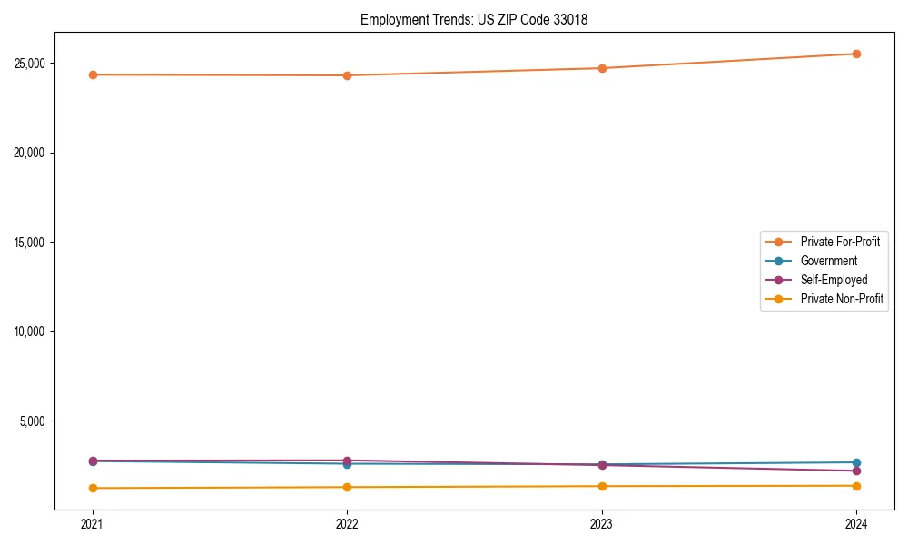 Long-term employment trends in 