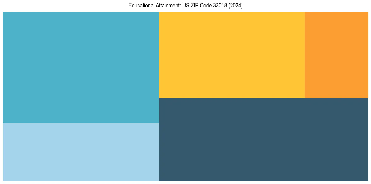 Education Treemap for  in 2024