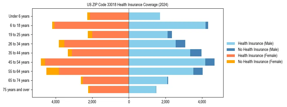 Health insurance pyramid for US ZIP Code 33018