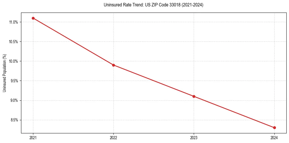 Uninsured trend chart for US ZIP Code 33018