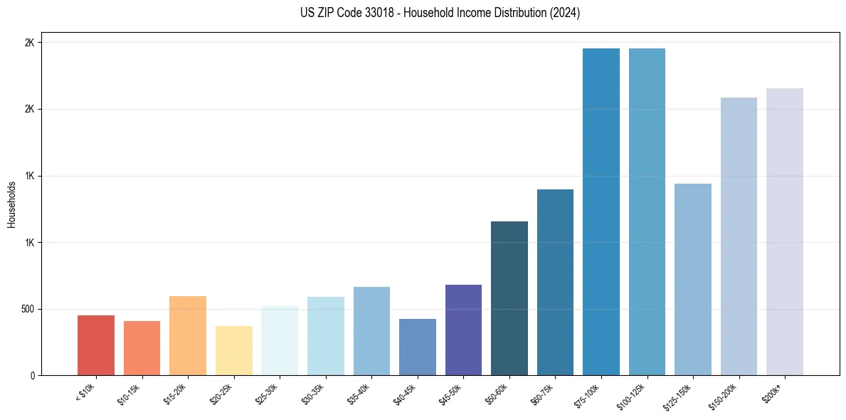 Income Distribution for 