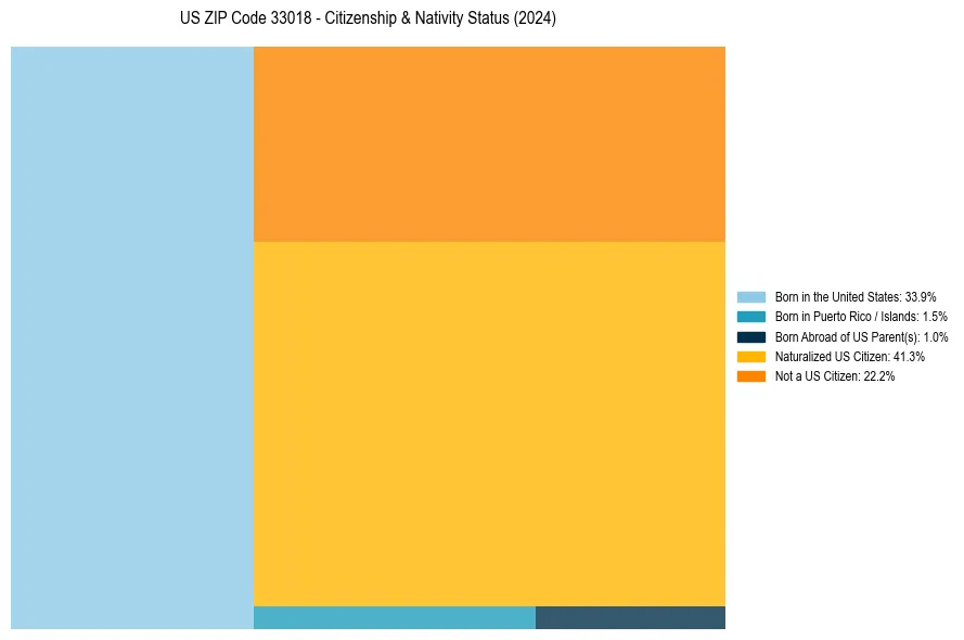 Nativity Treemap for 