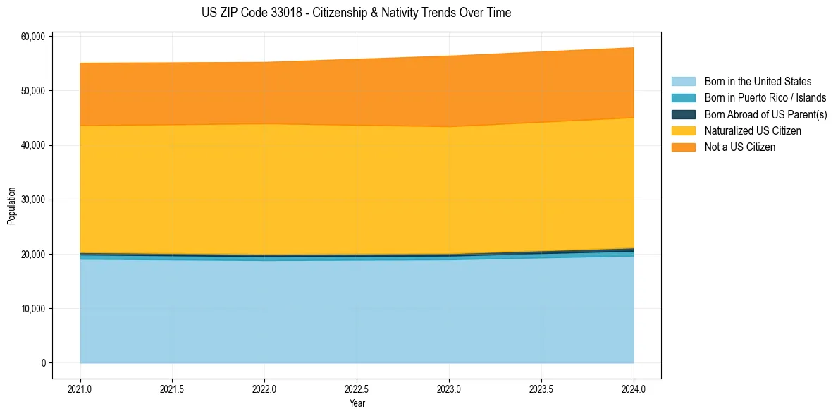 Historical nativity trends for 
