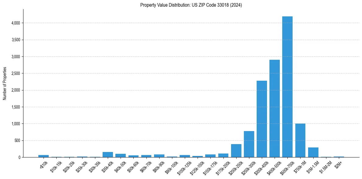 Value Distribution for 