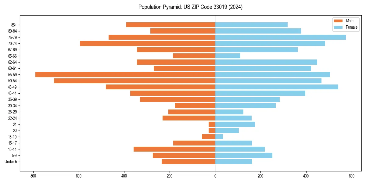 Population pyramid for 