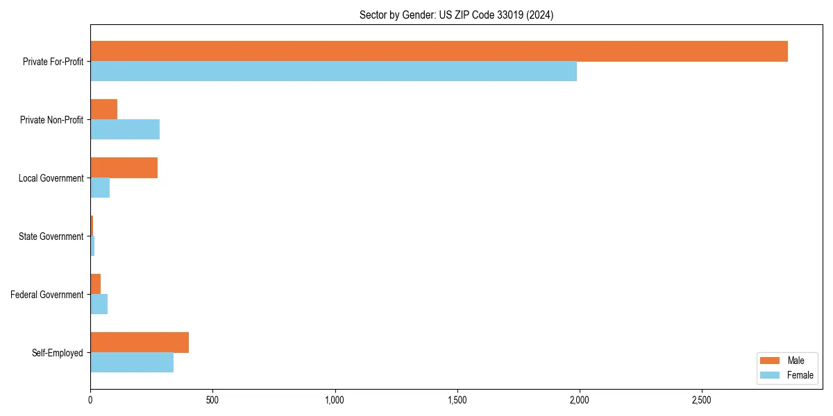 Employment sector breakdown by gender in 