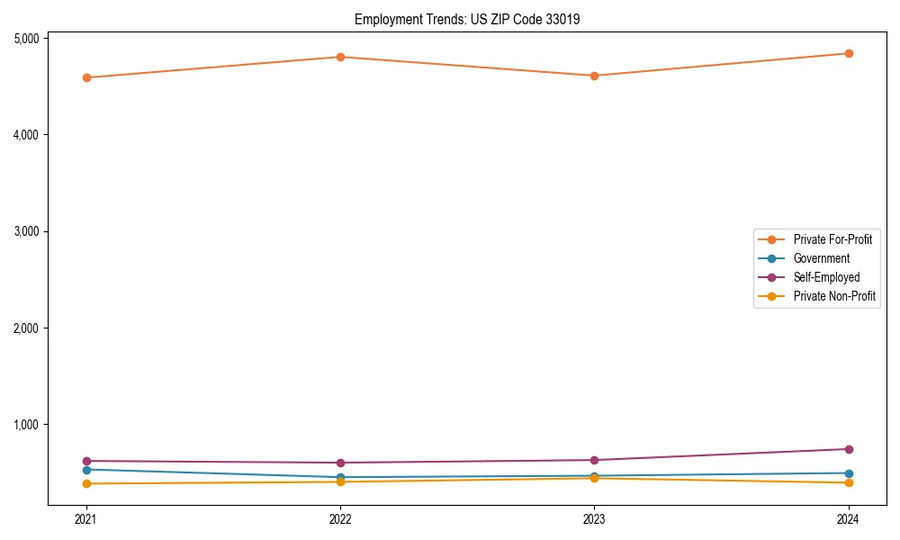 Long-term employment trends in 