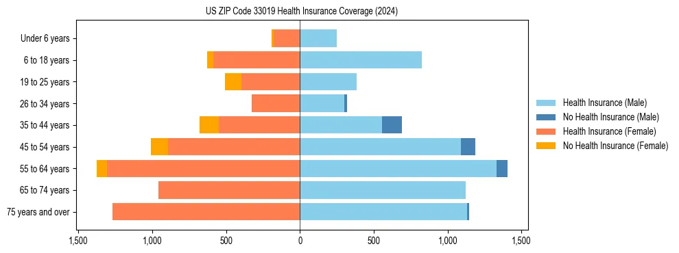 Health insurance pyramid for US ZIP Code 33019