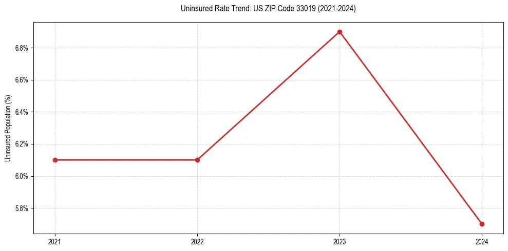Uninsured trend chart for US ZIP Code 33019