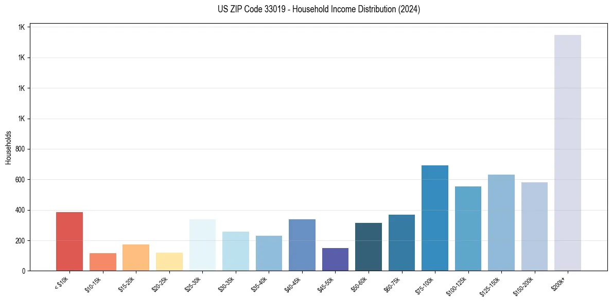 Income Distribution for 