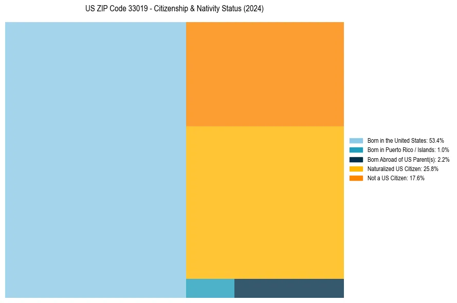 Nativity Treemap for 