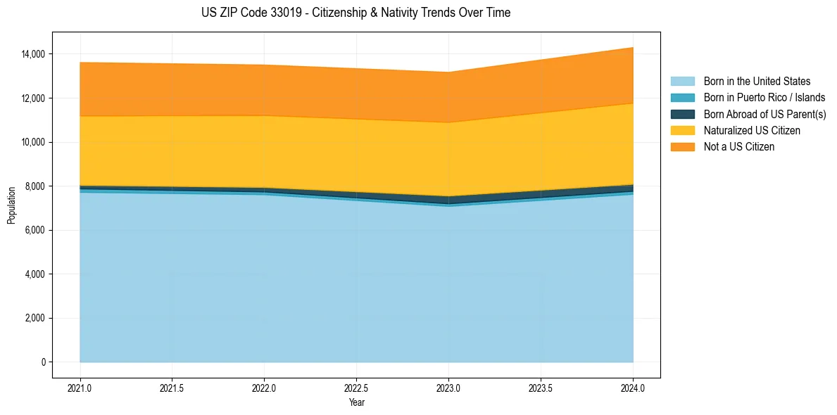 Historical nativity trends for 