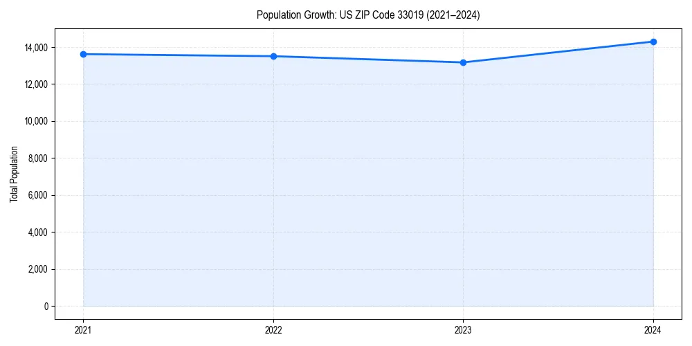 Population trends in 