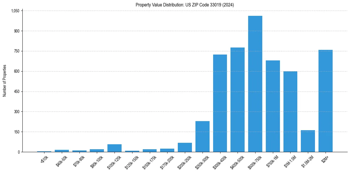 Value Distribution for 