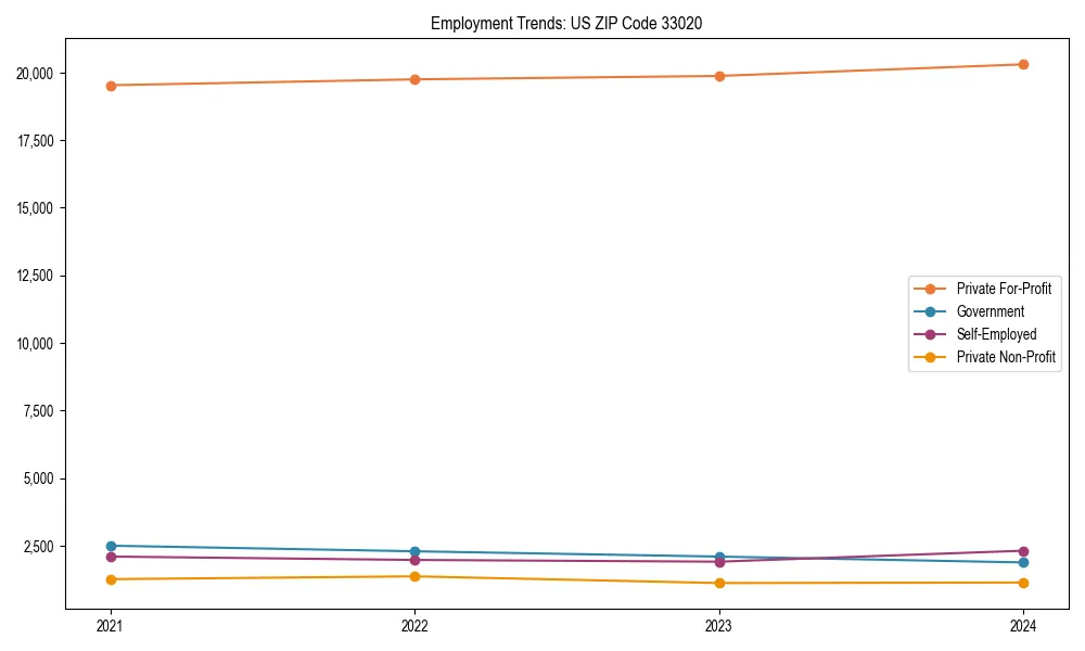 Long-term employment trends in 