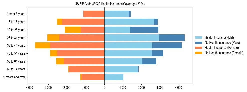 Health insurance pyramid for US ZIP Code 33020