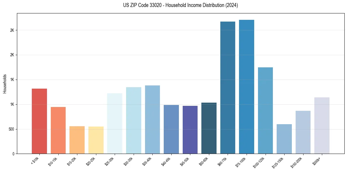 Income Distribution for 