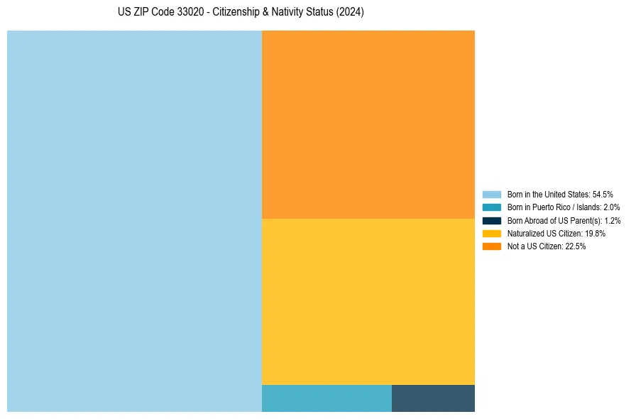 Nativity Treemap for 