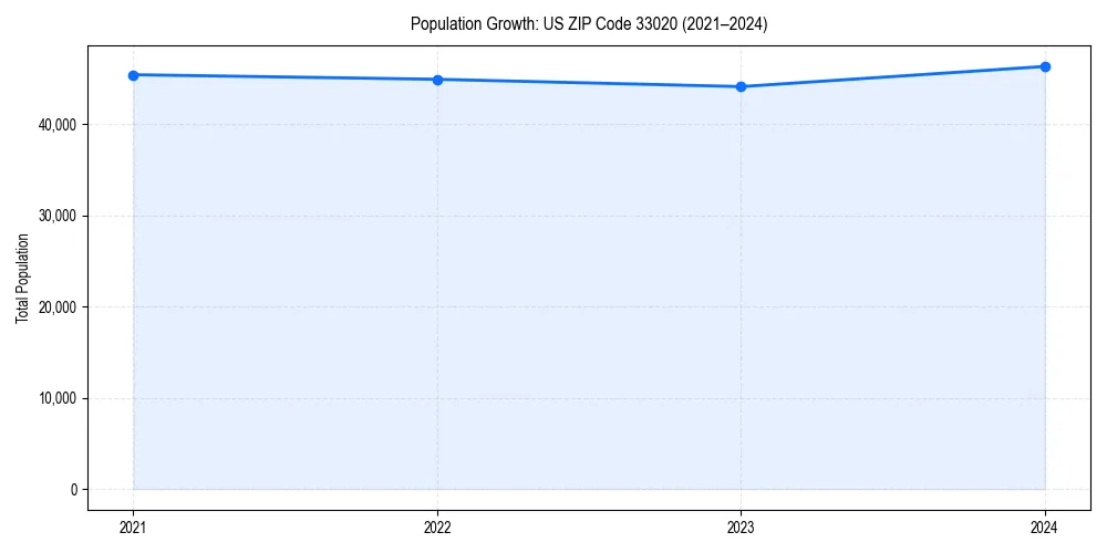 Population trends in 