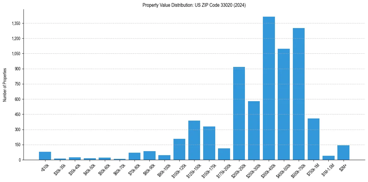 Value Distribution for 