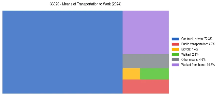 Commute modes in US ZIP Code 33020