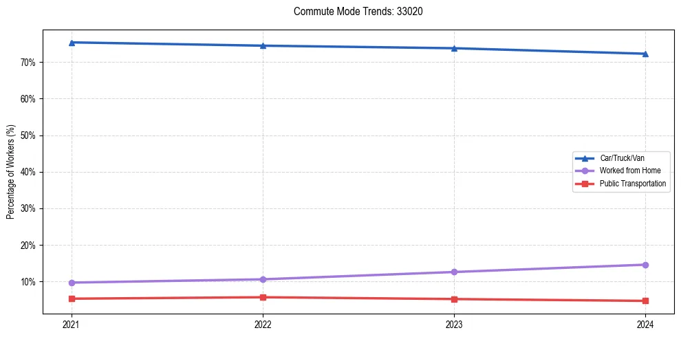 Transportation trends in US ZIP Code 33020