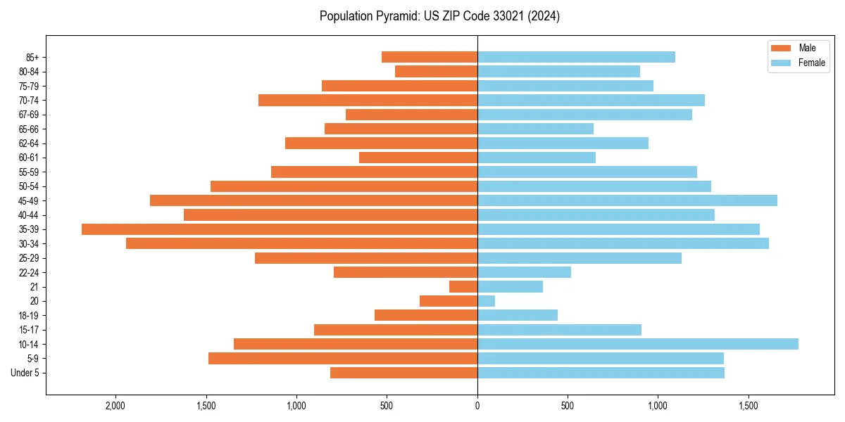 Population pyramid for 