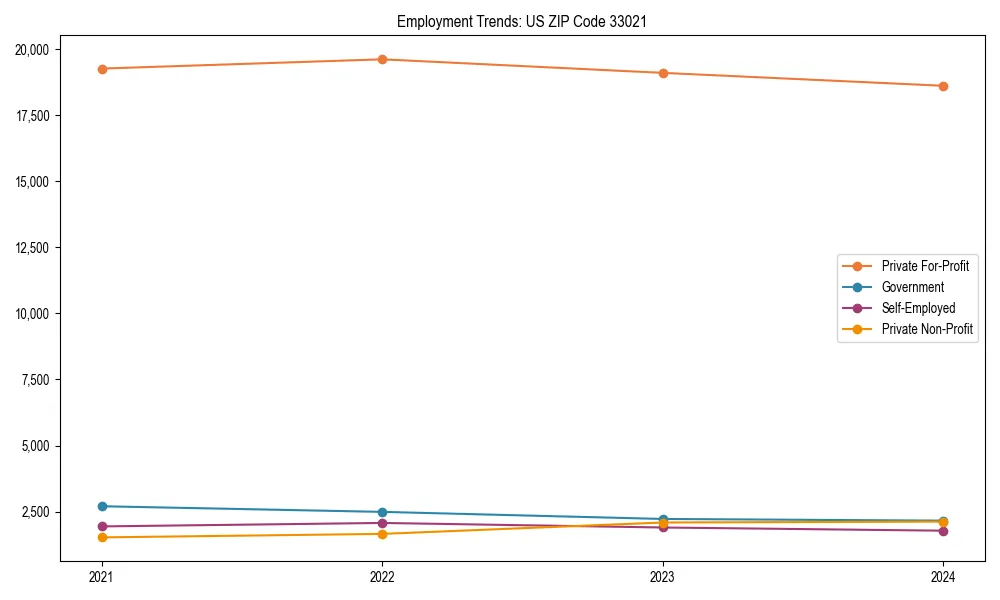 Long-term employment trends in 