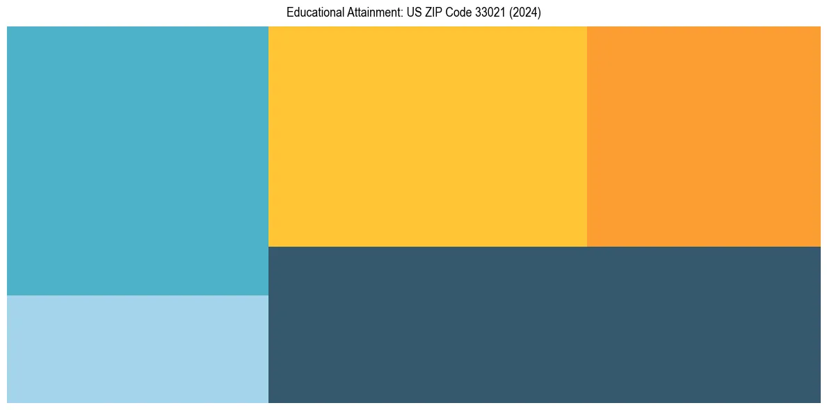 Education Treemap for  in 2024