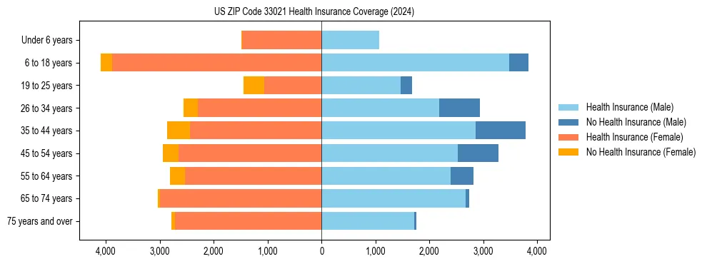 Health insurance pyramid for US ZIP Code 33021