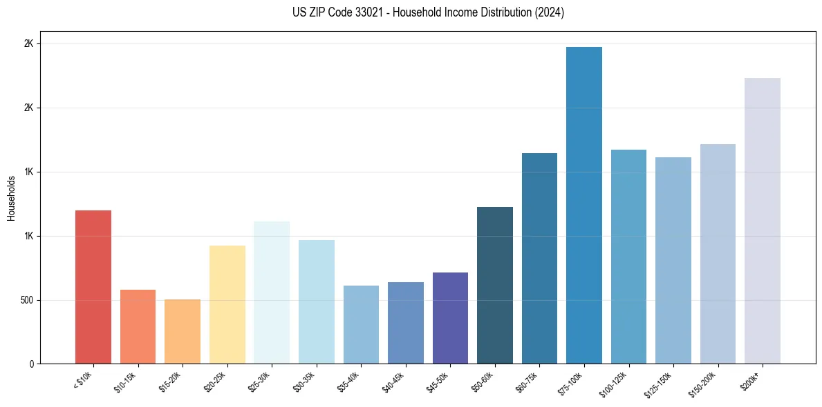 Income Distribution for 