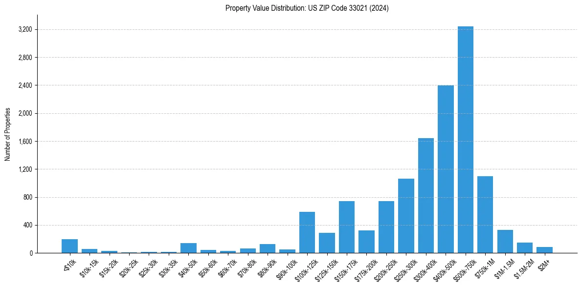 Value Distribution for 