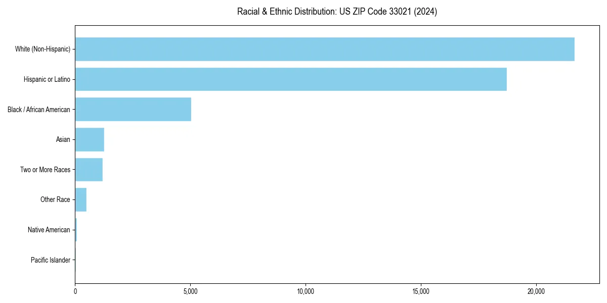 Bar chart showing racial distribution in  for 2024