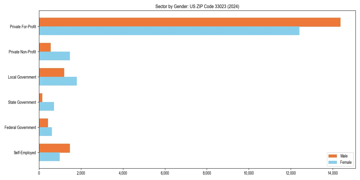 Employment sector breakdown by gender in 