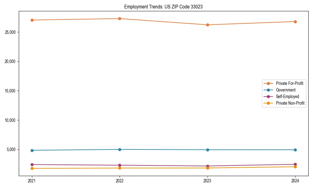 Long-term employment trends in 