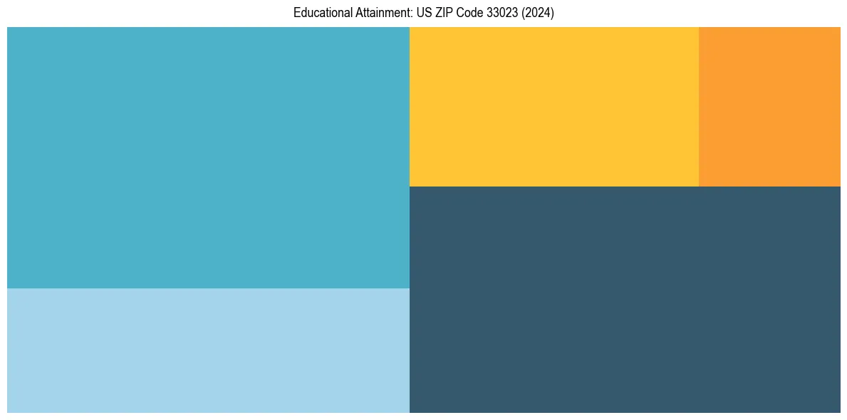 Education Treemap for  in 2024