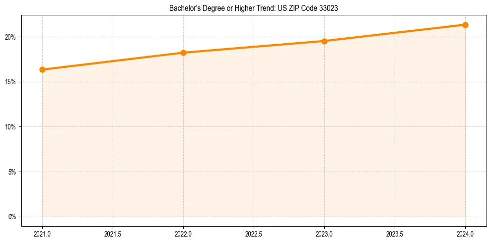 Trend chart showing bachelor degree growth in 