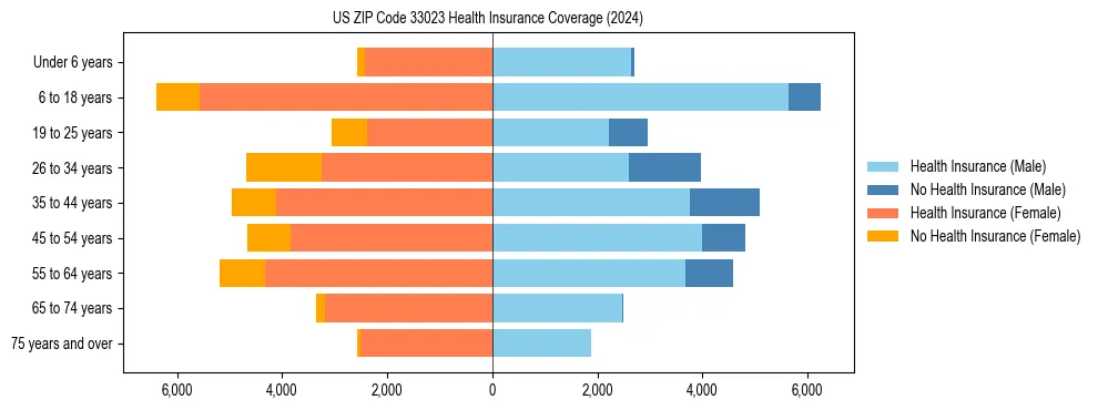 Health insurance pyramid for US ZIP Code 33023