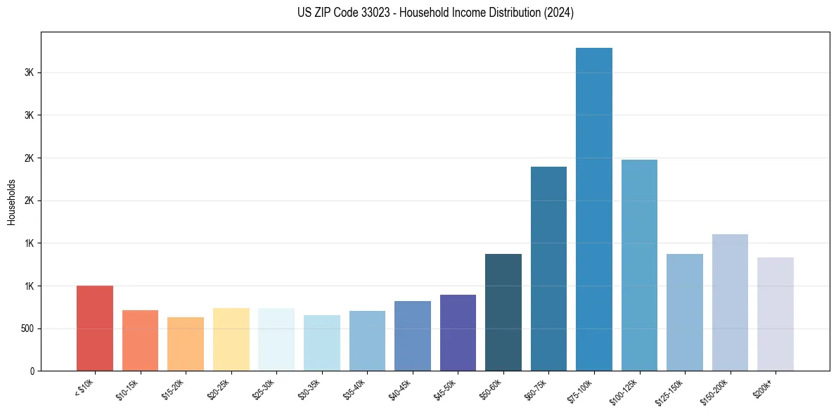 Income Distribution for 