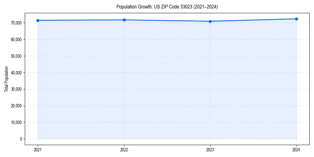 Population trends in 