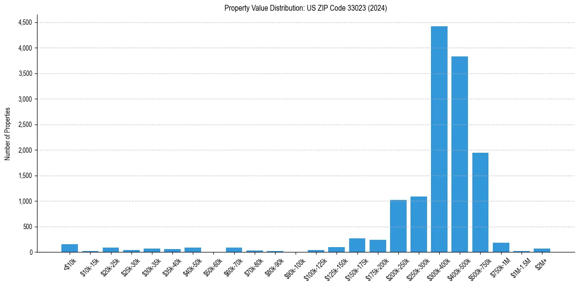 Value Distribution for 
