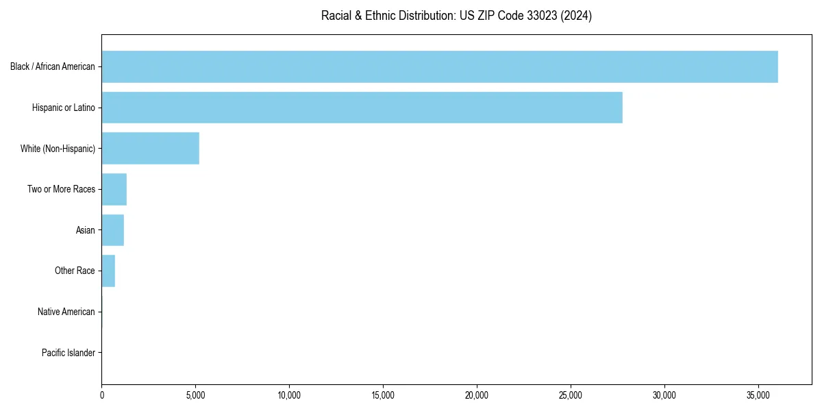 Bar chart showing racial distribution in  for 2024