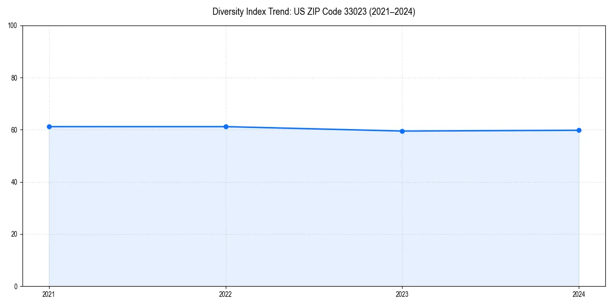 Line chart showing diversity index trends for 