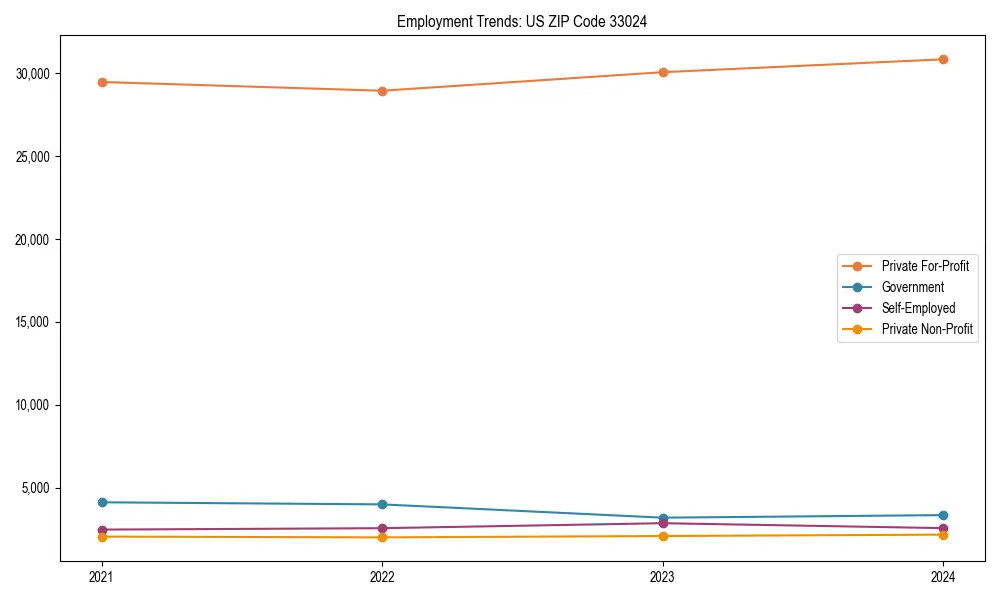 Long-term employment trends in 