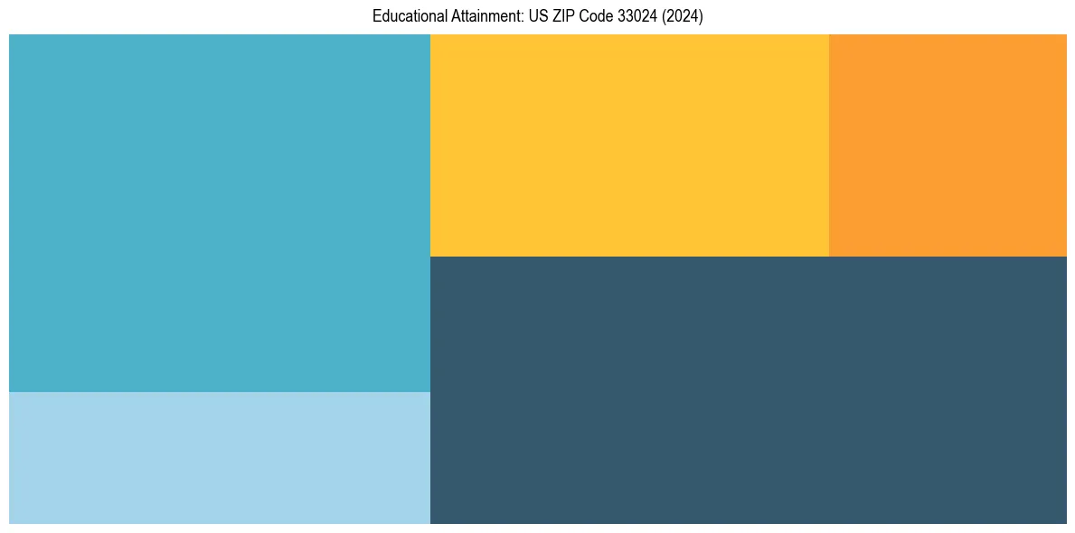 Education Treemap for  in 2024