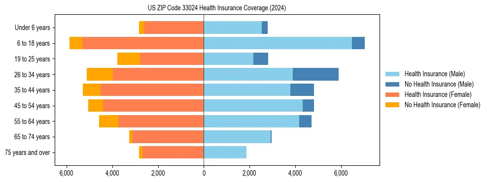 Health insurance pyramid for US ZIP Code 33024