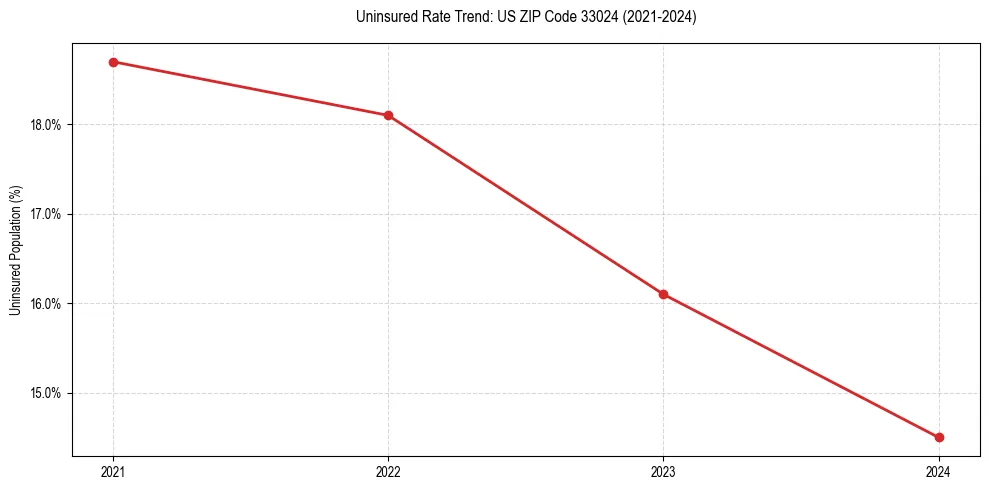 Uninsured trend chart for US ZIP Code 33024