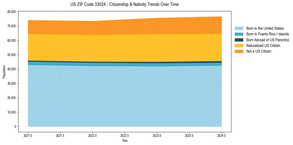 Historical nativity trends for 