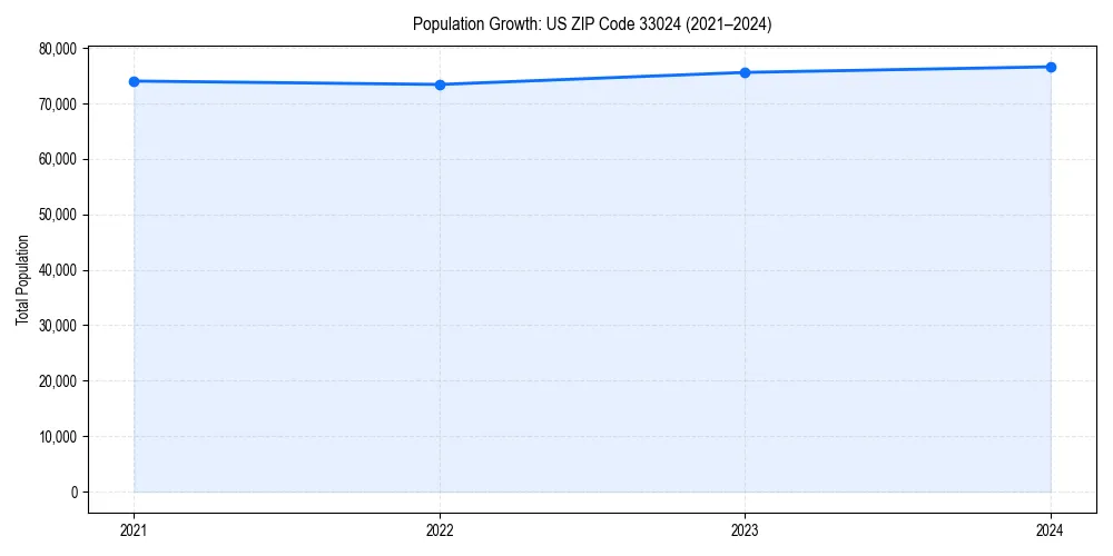 Population trends in 