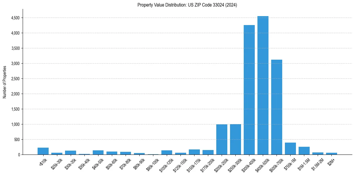 Value Distribution for 